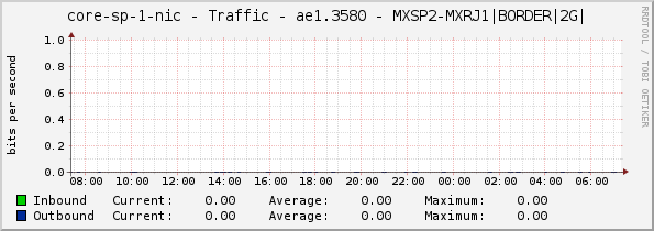 core-sp-1-nic - Traffic - ae1.3580 - MXSP2-MXRJ1|BORDER|2G|