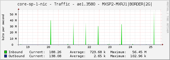 core-sp-1-nic - Traffic - ae1.3580 - MXSP2-MXRJ1|BORDER|2G|