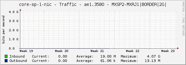 core-sp-1-nic - Traffic - ae1.3580 - MXSP2-MXRJ1|BORDER|2G|