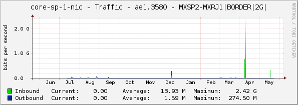 core-sp-1-nic - Traffic - ae1.3580 - MXSP2-MXRJ1|BORDER|2G|