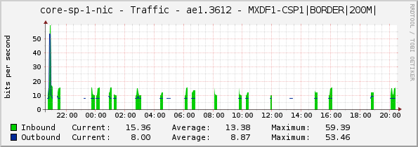 core-sp-1-nic - Traffic - ae1.3612 - MXDF1-CSP1|BORDER|200M|