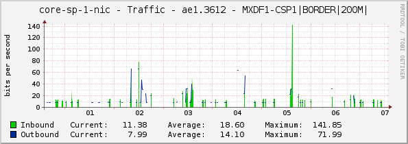 core-sp-1-nic - Traffic - ae1.3612 - MXDF1-CSP1|BORDER|200M|