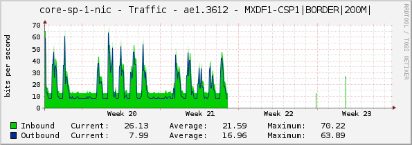 core-sp-1-nic - Traffic - ae1.3612 - MXDF1-CSP1|BORDER|200M|