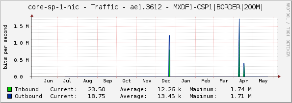 core-sp-1-nic - Traffic - ae1.3612 - MXDF1-CSP1|BORDER|200M|