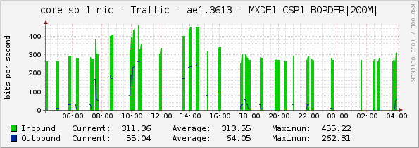 core-sp-1-nic - Traffic - ae1.3613 - MXDF1-CSP1|BORDER|200M|