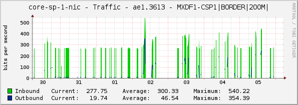 core-sp-1-nic - Traffic - ae1.3613 - MXDF1-CSP1|BORDER|200M|