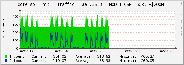 core-sp-1-nic - Traffic - ae1.3613 - MXDF1-CSP1|BORDER|200M|