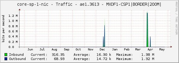 core-sp-1-nic - Traffic - ae1.3613 - MXDF1-CSP1|BORDER|200M|