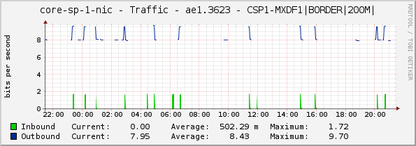 core-sp-1-nic - Traffic - ae1.3623 - CSP1-MXDF1|BORDER|200M|