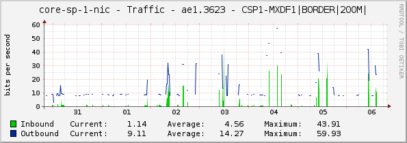 core-sp-1-nic - Traffic - ae1.3623 - CSP1-MXDF1|BORDER|200M|