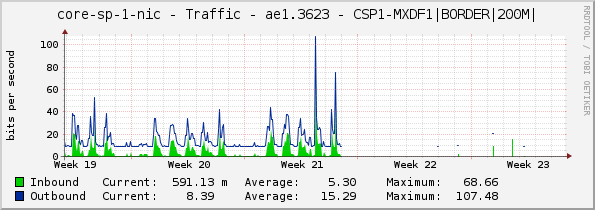 core-sp-1-nic - Traffic - ae1.3623 - CSP1-MXDF1|BORDER|200M|