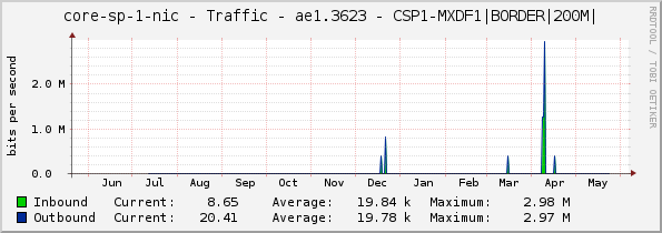 core-sp-1-nic - Traffic - ae1.3623 - CSP1-MXDF1|BORDER|200M|