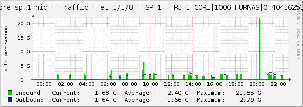 core-sp-1-nic - Traffic - et-1/1/8 - SP-1 - RJ-1|CORE|100G|FURNAS|O-40416253|