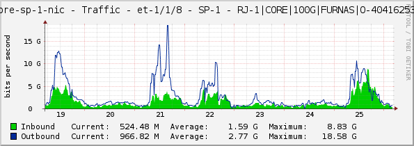 core-sp-1-nic - Traffic - et-1/1/8 - SP-1 - RJ-1|CORE|100G|FURNAS|O-40416253|