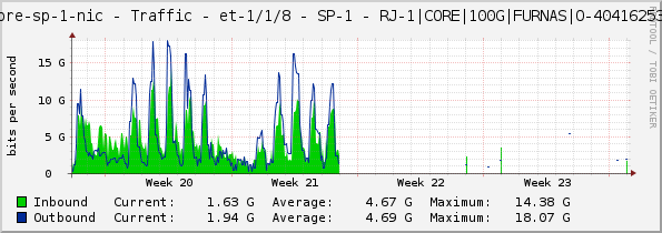 core-sp-1-nic - Traffic - et-1/1/8 - SP-1 - RJ-1|CORE|100G|FURNAS|O-40416253|