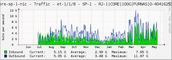 core-sp-1-nic - Traffic - et-1/1/8 - SP-1 - RJ-1|CORE|100G|FURNAS|O-40416253|