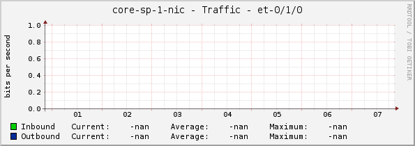 core-sp-1-nic - Traffic - et-0/1/0