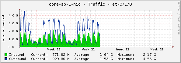 core-sp-1-nic - Traffic - et-0/1/0