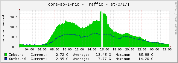 core-sp-1-nic - Traffic - et-0/1/1