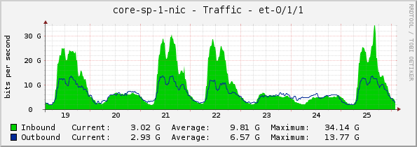 core-sp-1-nic - Traffic - et-0/1/1