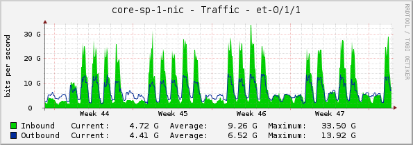 core-sp-1-nic - Traffic - et-0/1/1