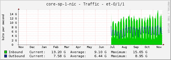 core-sp-1-nic - Traffic - et-0/1/1