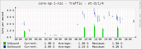 core-sp-1-nic - Traffic - |query_ifName|