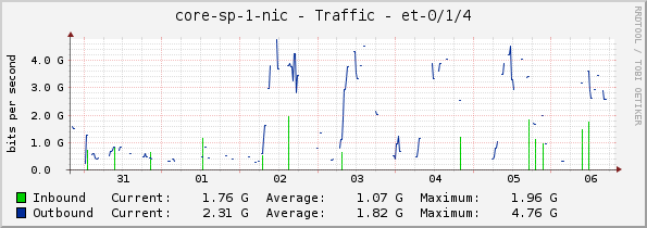 core-sp-1-nic - Traffic - |query_ifName|