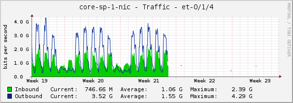 core-sp-1-nic - Traffic - |query_ifName|