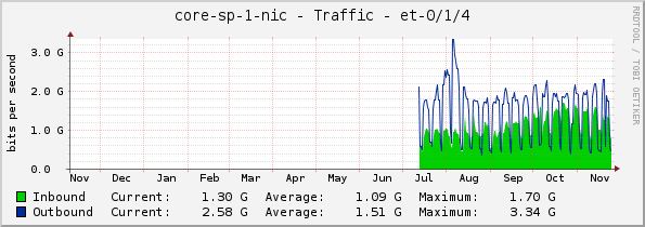 core-sp-1-nic - Traffic - et-0/1/4