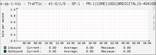 core-sp-1-nic - Traffic - et-0/1/9 - SP-1 - PR-1|CORE|100G|BRDIGITAL|O-40416348|