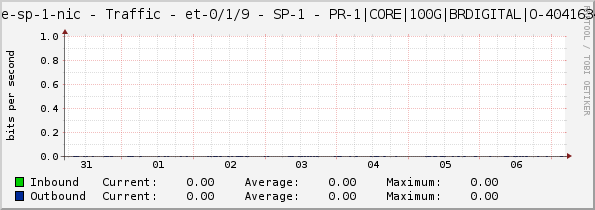 core-sp-1-nic - Traffic - et-0/1/9 - SP-1 - PR-1|CORE|100G|BRDIGITAL|O-40416348|