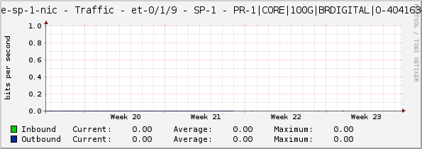 core-sp-1-nic - Traffic - et-0/1/9 - SP-1 - PR-1|CORE|100G|BRDIGITAL|O-40416348|