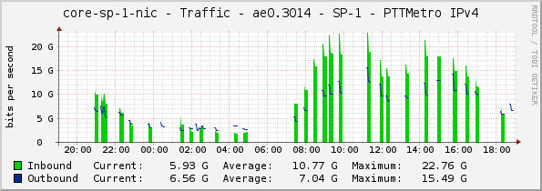 core-sp-1-nic - Traffic - ae0.3014 - SP-1 - PTTMetro IPv4