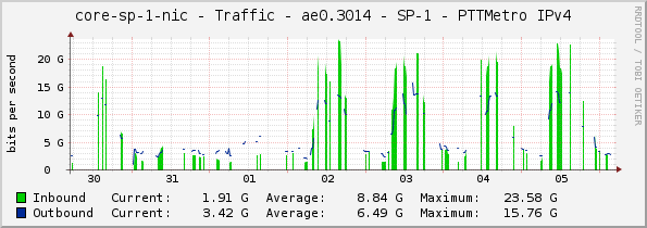 core-sp-1-nic - Traffic - ae0.3014 - SP-1 - PTTMetro IPv4