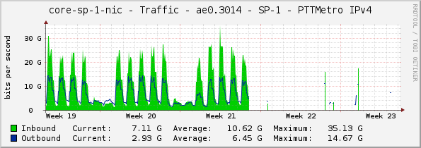 core-sp-1-nic - Traffic - ae0.3014 - SP-1 - PTTMetro IPv4