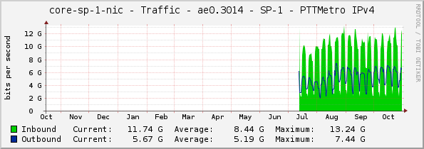 core-sp-1-nic - Traffic - ae0.3014 - SP-1 - PTTMetro IPv4