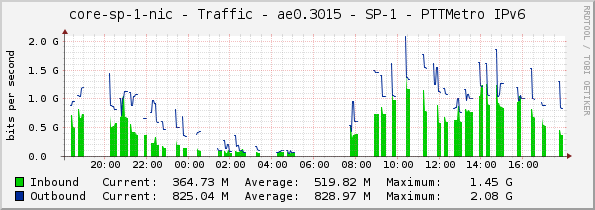 core-sp-1-nic - Traffic - ae0.3015 - SP-1 - PTTMetro IPv6