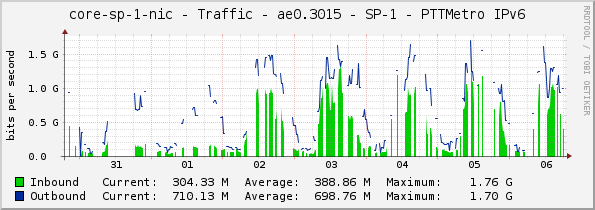 core-sp-1-nic - Traffic - ae0.3015 - SP-1 - PTTMetro IPv6