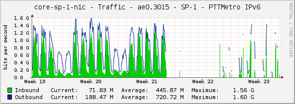 core-sp-1-nic - Traffic - ae0.3015 - SP-1 - PTTMetro IPv6