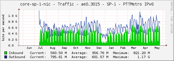 core-sp-1-nic - Traffic - ae0.3015 - SP-1 - PTTMetro IPv6