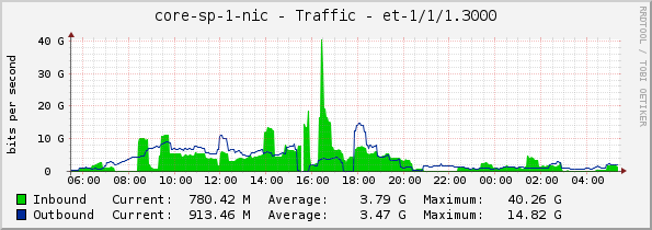 core-sp-1-nic - Traffic - et-1/1/1.3000