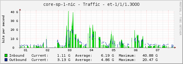 core-sp-1-nic - Traffic - et-1/1/1.3000