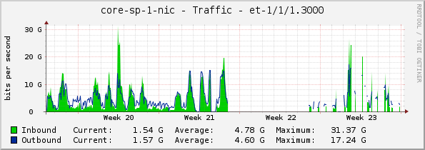 core-sp-1-nic - Traffic - et-1/1/1.3000