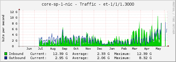 core-sp-1-nic - Traffic - et-1/1/1.3000