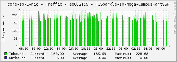 core-sp-1-nic - Traffic - ae0.2159 - TISparkle-IX-Mega-CampusPartySP