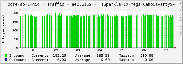 core-sp-1-nic - Traffic - ae0.2159 - TISparkle-IX-Mega-CampusPartySP