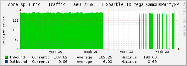 core-sp-1-nic - Traffic - ae0.2159 - TISparkle-IX-Mega-CampusPartySP