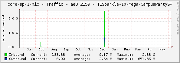 core-sp-1-nic - Traffic - ae0.2159 - TISparkle-IX-Mega-CampusPartySP