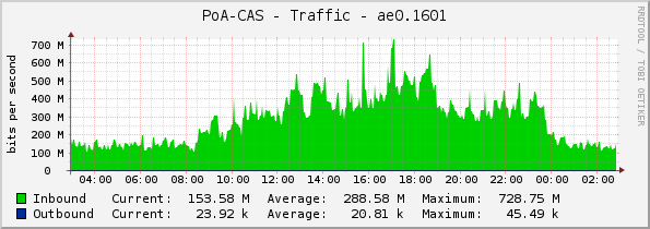 PoA-CAS - Traffic - ae0.1601